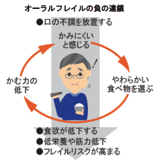 オーラルフレイルの負の連鎖の図　内容や以下の文章を確認してください。