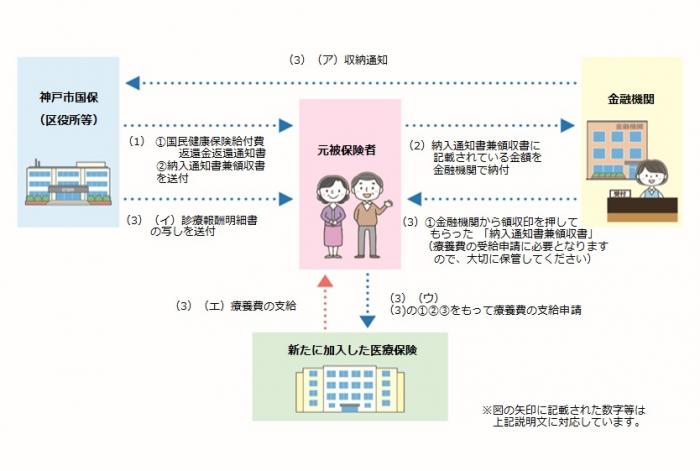 給付費返還金の流れ