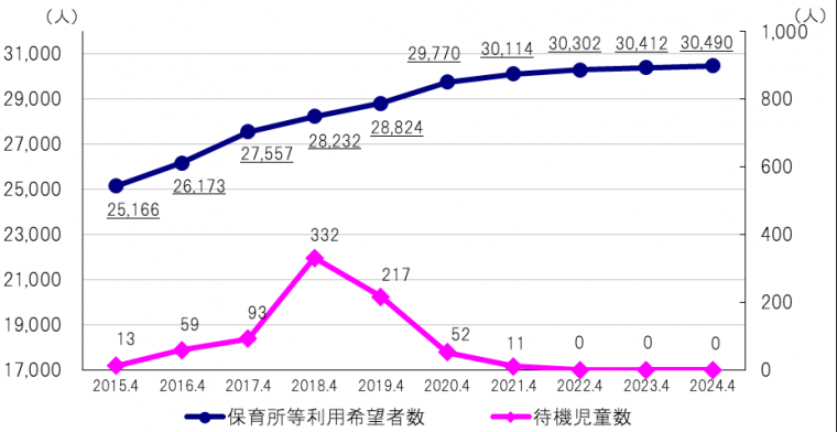 最終版待機児童