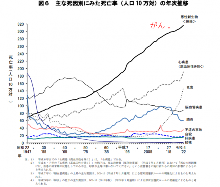 死因グラフ　全国