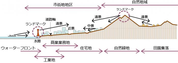 地形特性と景観上の特色