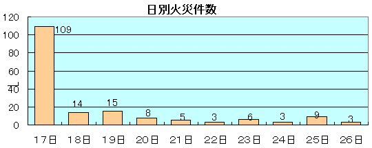 日別火災件数