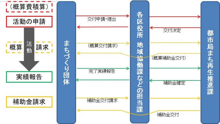 まちづくり助成の流れ