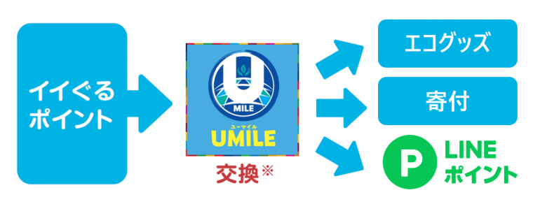 UMILEでポイント交換