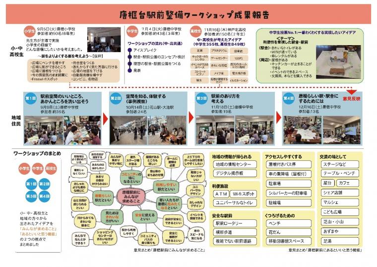 唐櫃台駅前整備ワークショップの成果