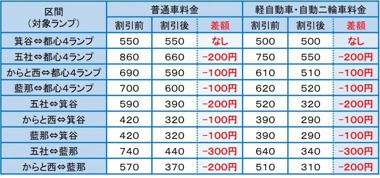 割引料金と対象ランプ