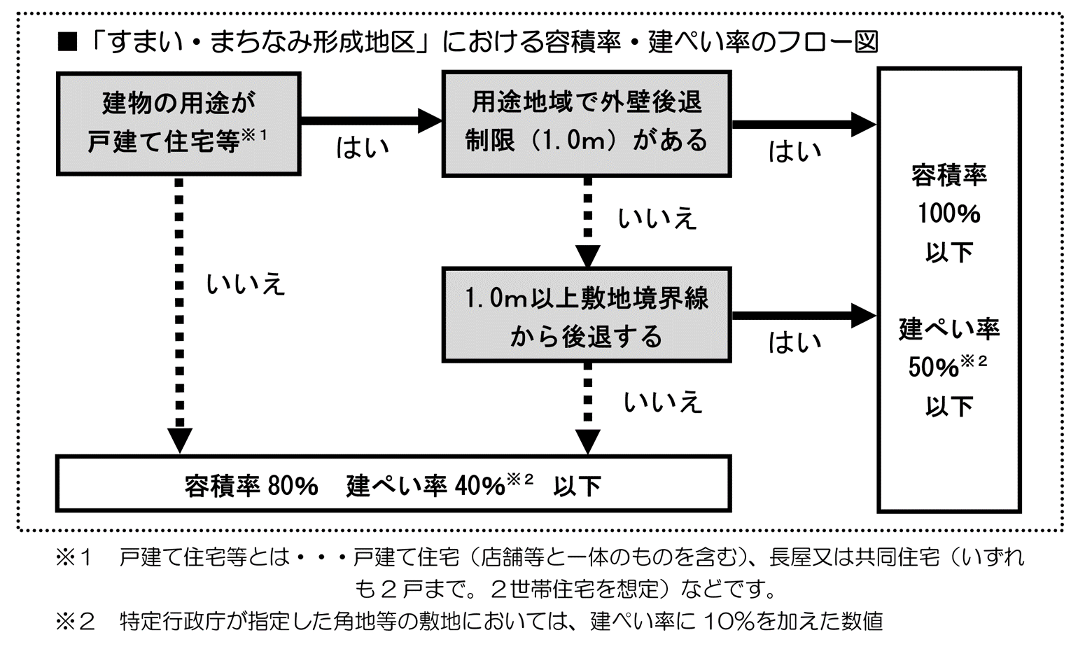 「すまい・まちなみ形成地区」フロー図