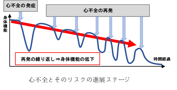 心不全とそのリスクの進展ステージ