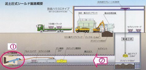 泥土圧式シールド堀進概要