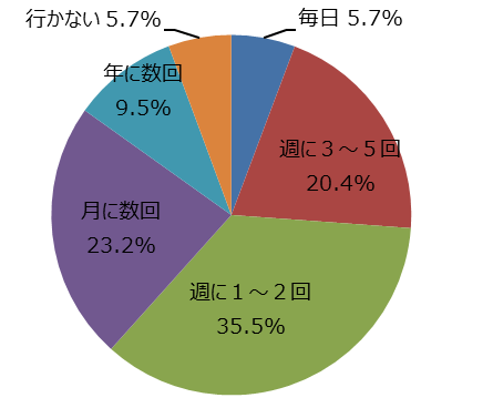 頻度