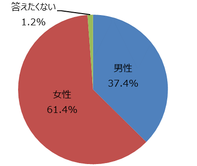 性別