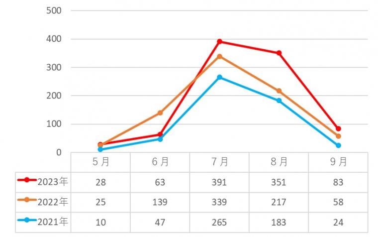 過去3年の月別搬送件数