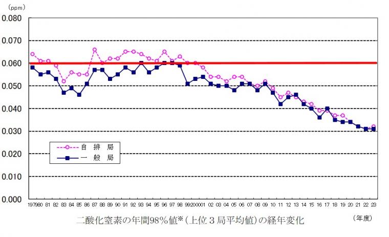 二酸化窒素