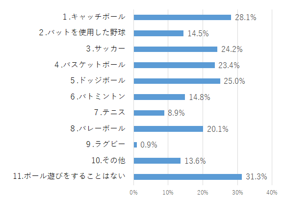 問2