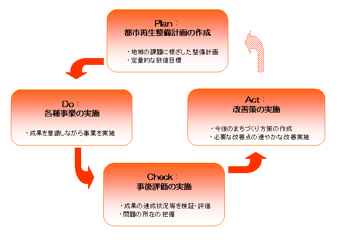 まちづくり交付金の「PDCAサイクル」